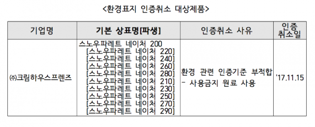 ▲ 지난해 11월 환경부는 「환경기술 및 환경산업 지원법」에 따라 크림하우스 유아매트 제품에 대한 환경표지 인증을 취소했다 ⓒ 환경부 제공