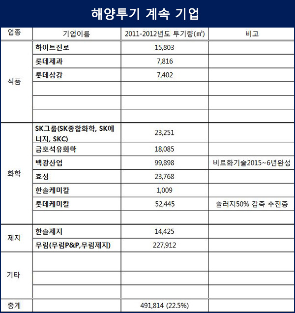 삼양에 이어 하림도 해양투기 중단 선언 롯데는 묵묵부답3