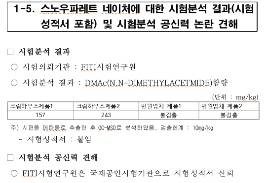 ▲환경부가 DMAc 함량 시험·분석(‘17.9) 및 환경관련기준 전 항목을 추가 검사(시험분석기관 : FITI시험연구원)를 진행한 결과 친환경 인증 사용금지물질 ’DMAc’가 비의도적인 혼입 기준치(0.01%) 이상 검출됨. ⓒ 송옥주 의원실 제공