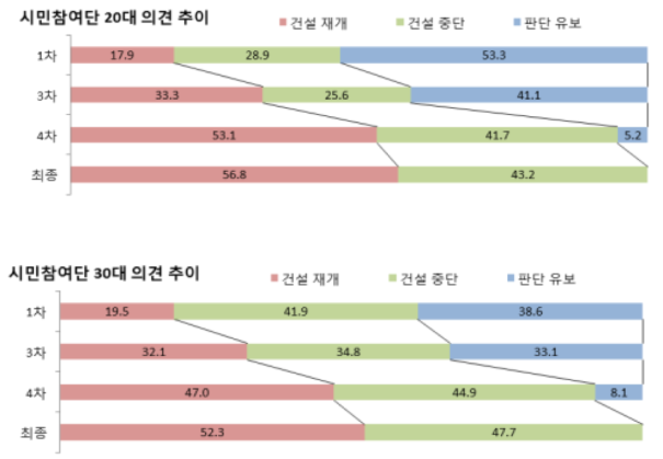 시민참여단 의견 추이(신고리5.6호기공론화위원회)