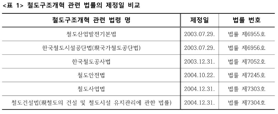 표1. 철도구조개혁 관련 법률의 제정일 비교.