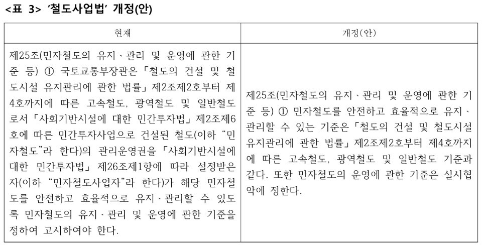 표3. 철도사업법 개정안.