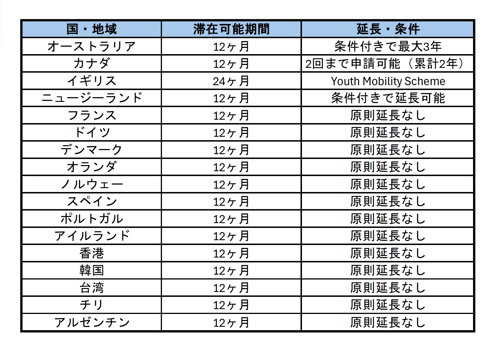 รายการระยะเวลาพำนักเวิร์กกิ้งฮอลิเดย์ตามประเทศ