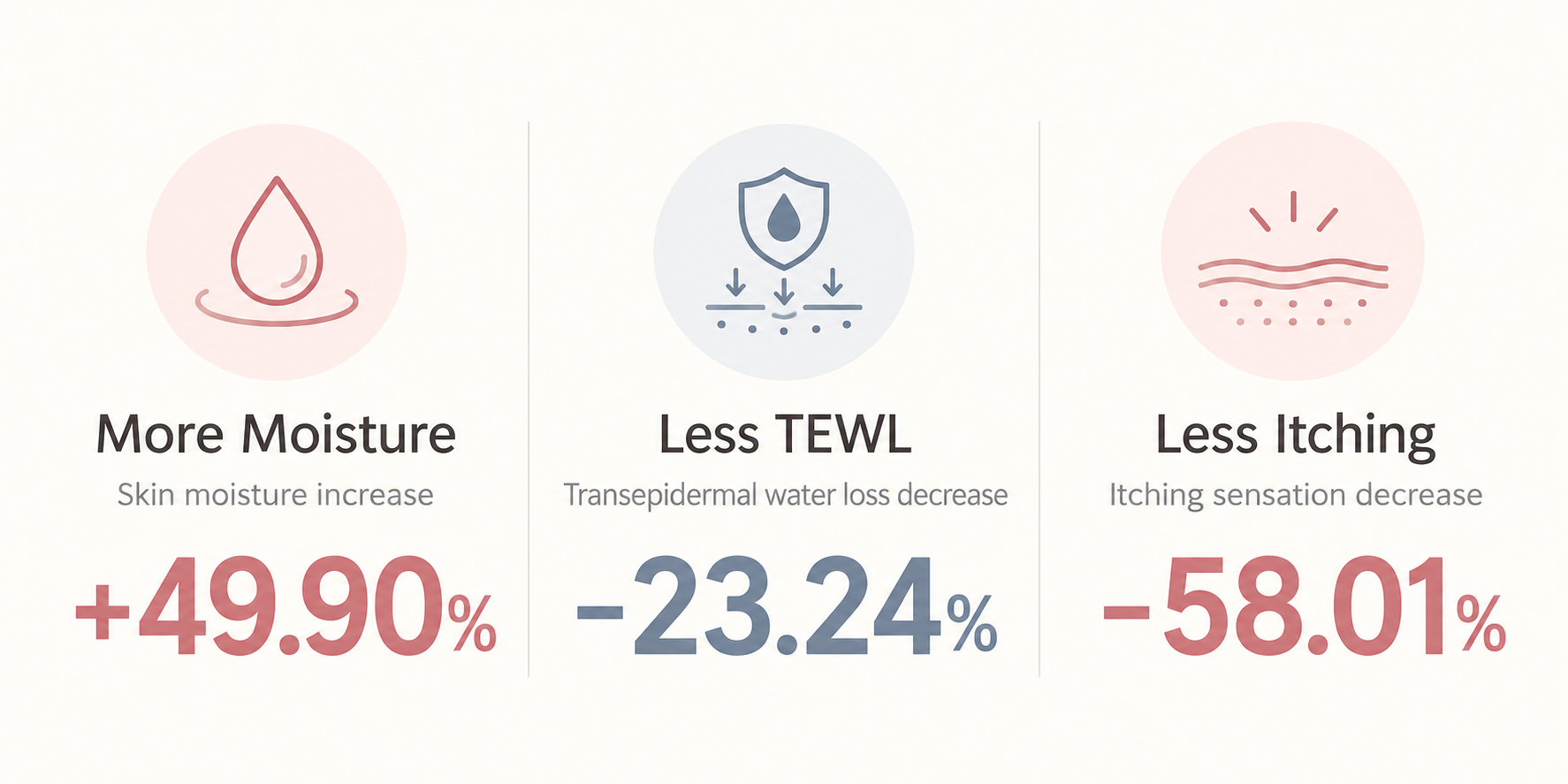 Essence B hydration TEWL and itching clinical results