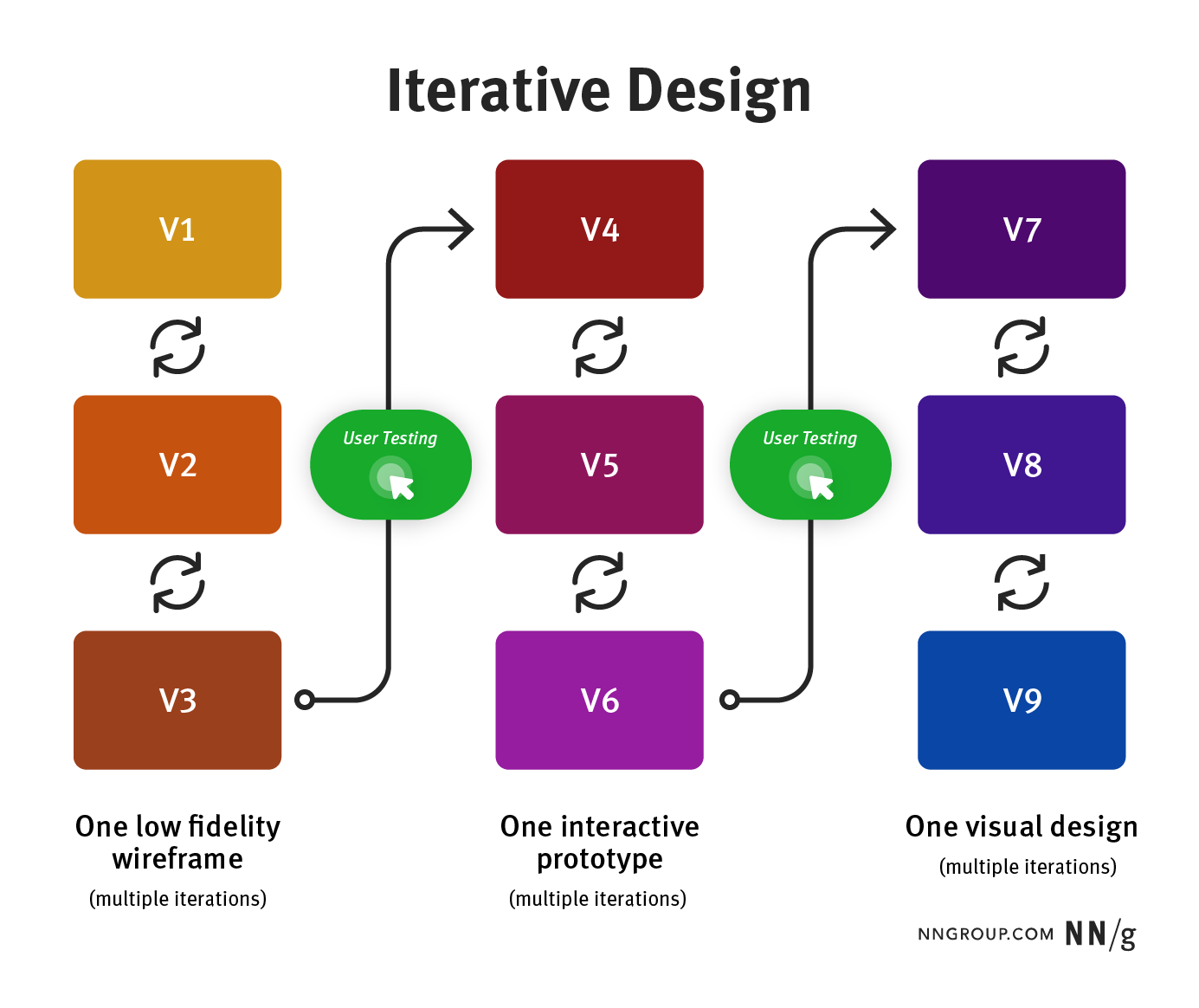 https://media.nngroup.com/media/editor/2024/11/12/iterative-design.png
