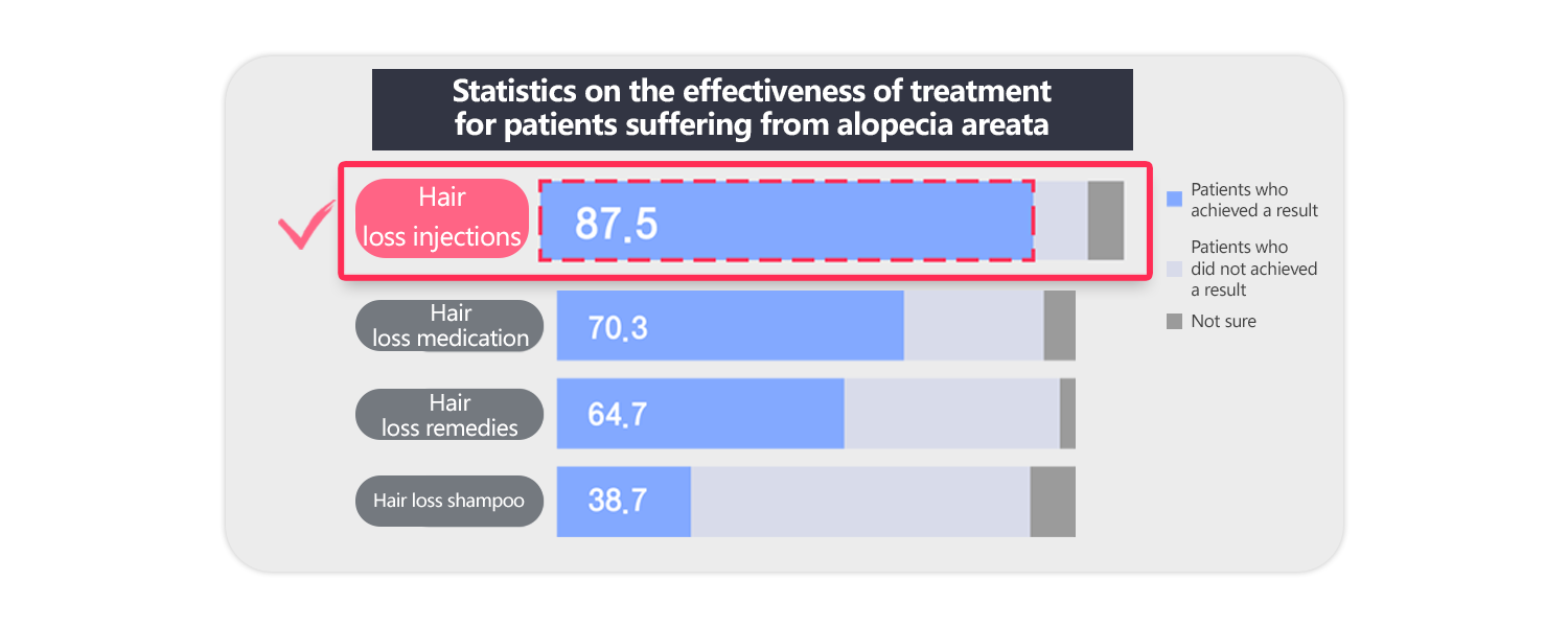 Source: Ambrein Hair Loss Treatment Methods That Actually Worked for 1,000 Men and Women Aged 19-59 Year Old