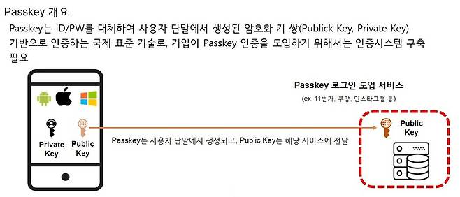 ‘패스키(Passkey)’는 비밀번호를 사용하지 않고 사용자 기기에 생성되는 암호화 키로 인증하는 방식이다. SK텔레콤 제공