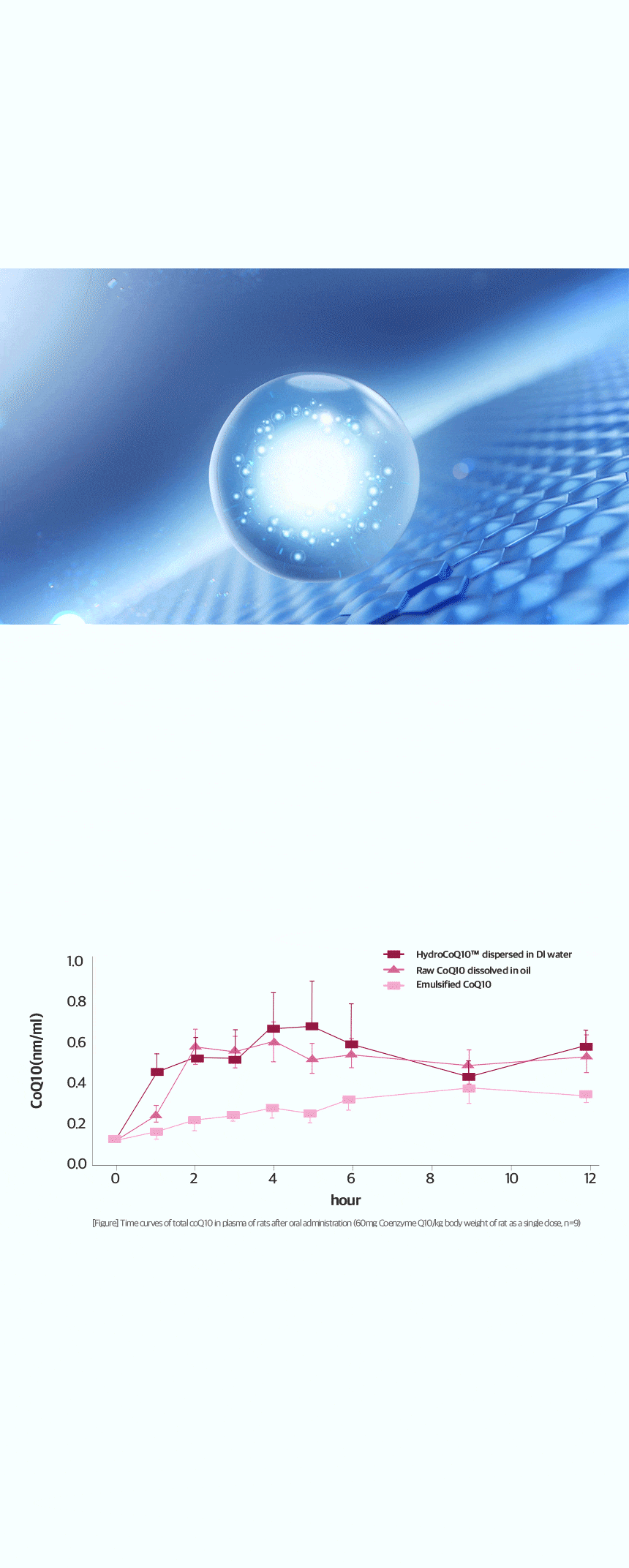 빛나는 나노 입자 움직이는 이미지와 HydroCoQ10™ dispersed in DI water·Raw CoQ10 dissolved in oil·Emulsified CoQ10의 시간별 혈장 CoQ10(nm/ml) 농도 그래프 [Figure] Time curves of total coQ10 in plasma of rats after oral administration (60mg Coenzyme Q10/kg body weight of rat as a single dose, n=9)