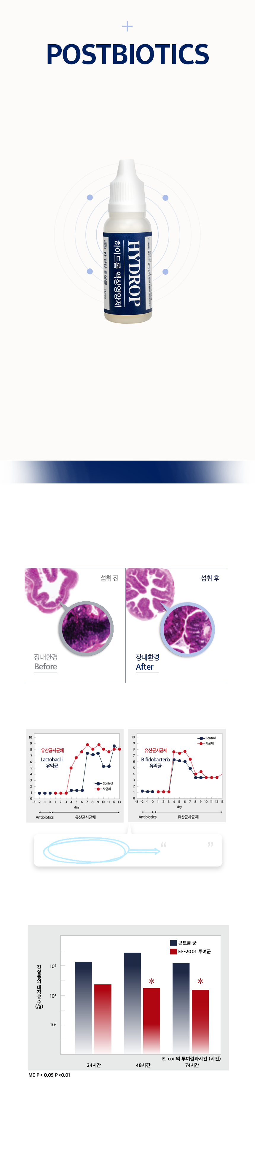 포스트바이오틱스 효과, 장 조직 섭취 전후 사진과 유익균·면역 실험 그래프