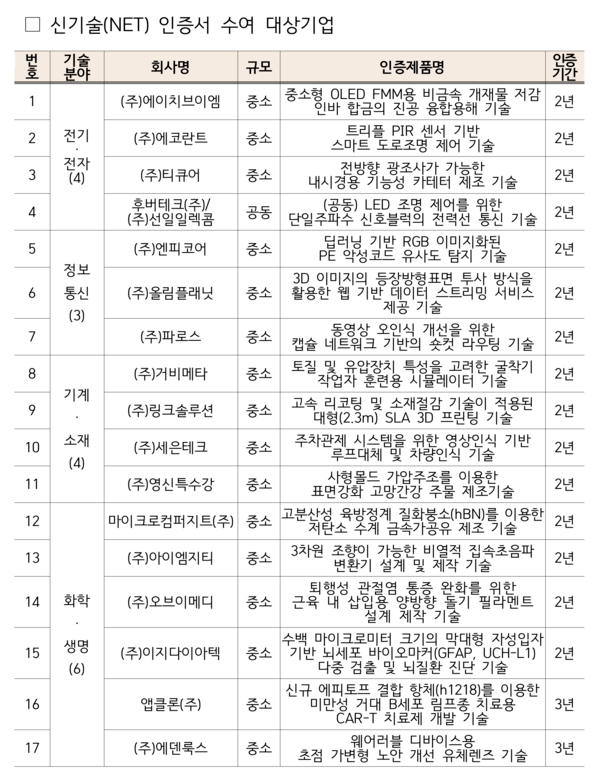신기술(NET) 인증서 수여 대상기업 /산업통상자원부 (포인트경제)