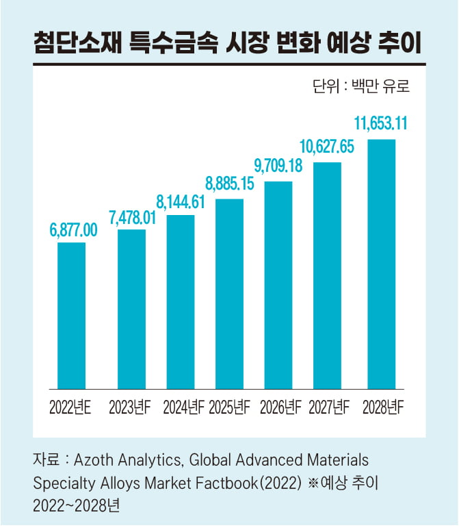 6월 코스닥 입성 앞둔 첨단금속제조사 에이치브이엠, 시총 1700억원 도전[전예진의 마켓 인사이트]