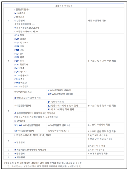 관세와 관세율 [무역실무 미생탈출 3-6] : 가디언관세사무소 칼럼