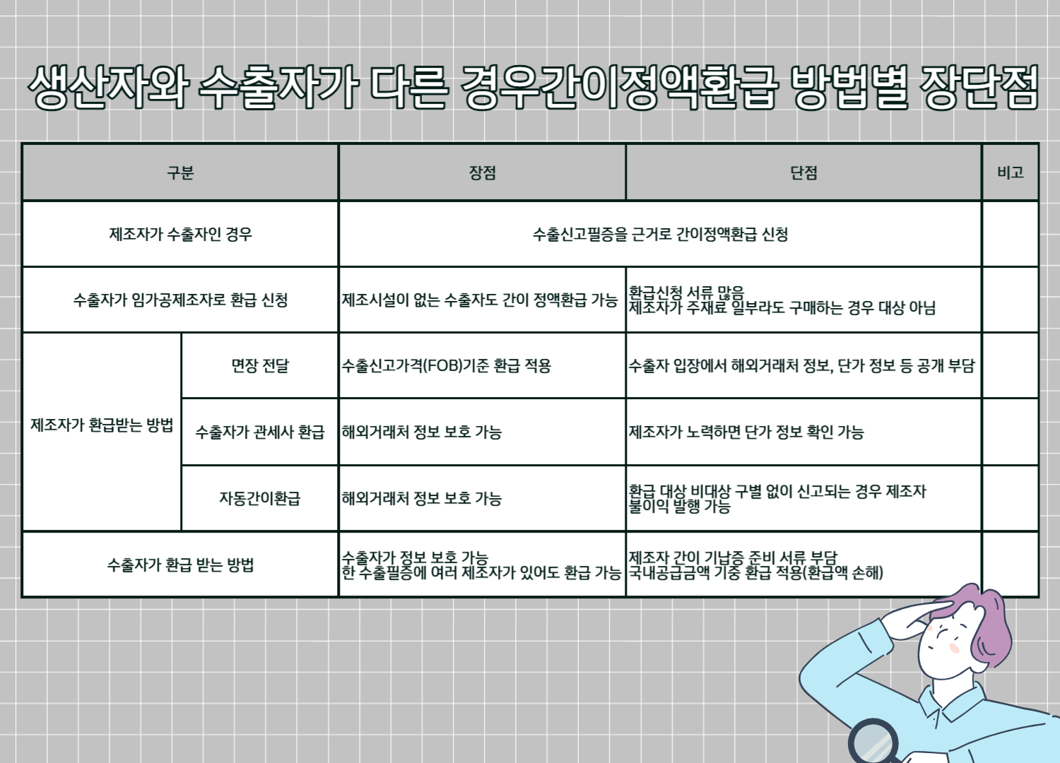생산자와 수출자가 다른 경우간이정액환급 방법별 장단점