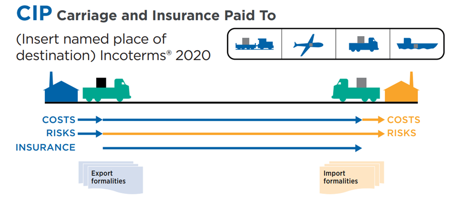 <ICC Incoterms2020 공식 chart 중 CIP>