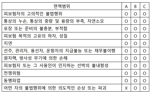 신협회적하약관 면책사항