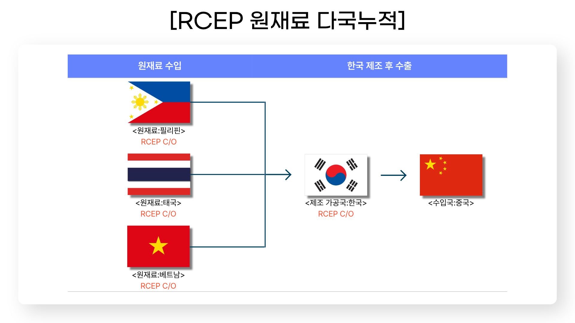 RCEP 원재료 다국누적