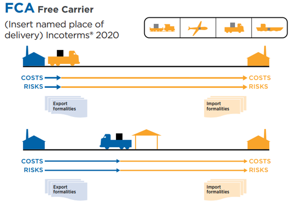 ICC Incoterms2020 공식 chart 중 FCA 도해