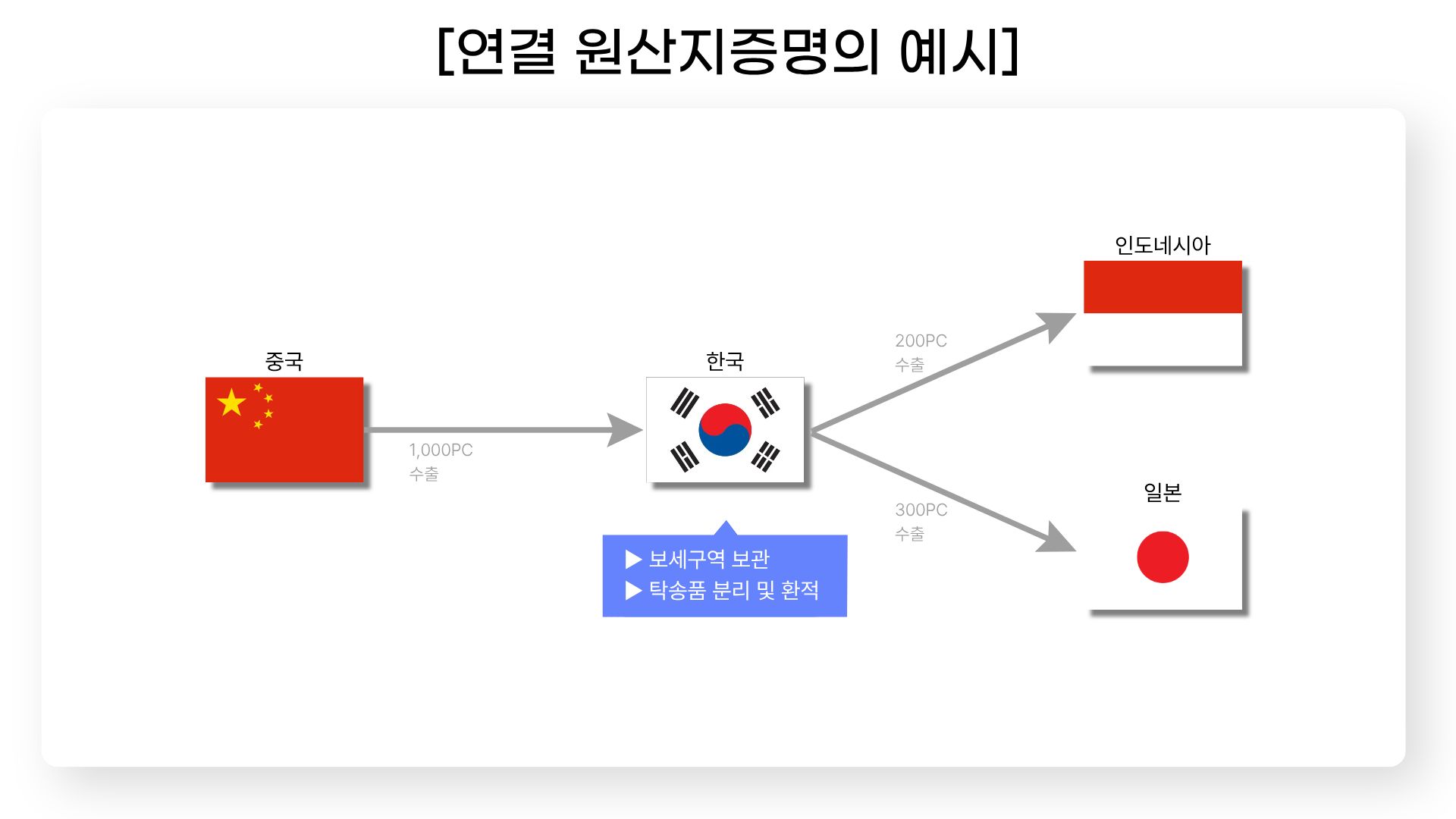 연결 원산지증명의 예시