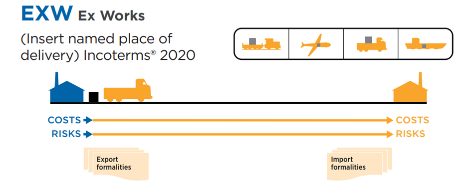 ICC Incoterms2020 공식 chart 중 EXW 도해
