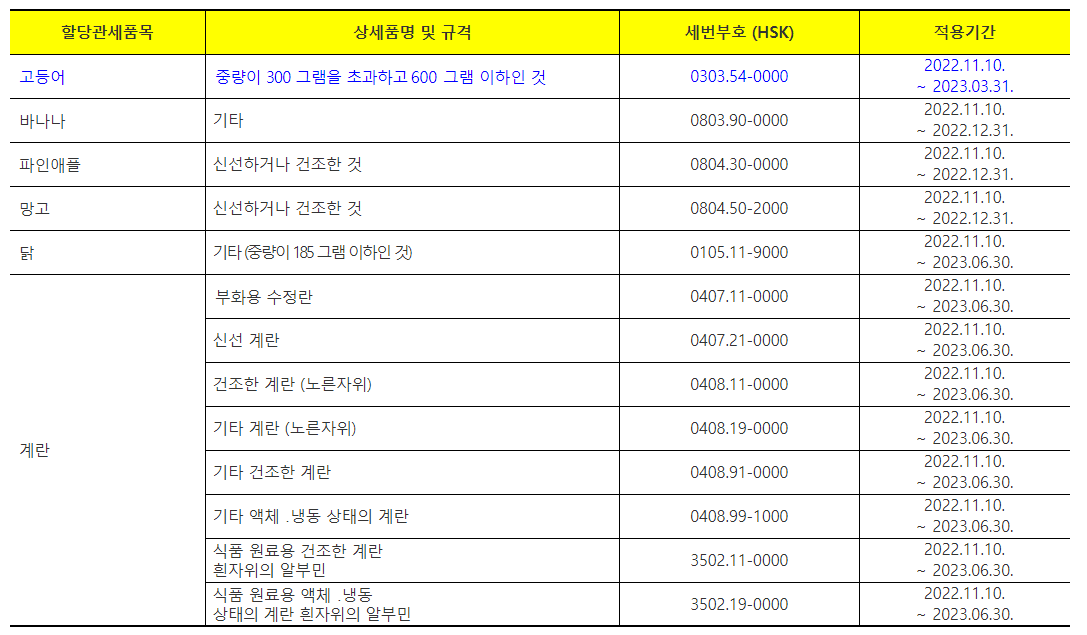 수입신고지연가산세 부과대상 할당관세 품목