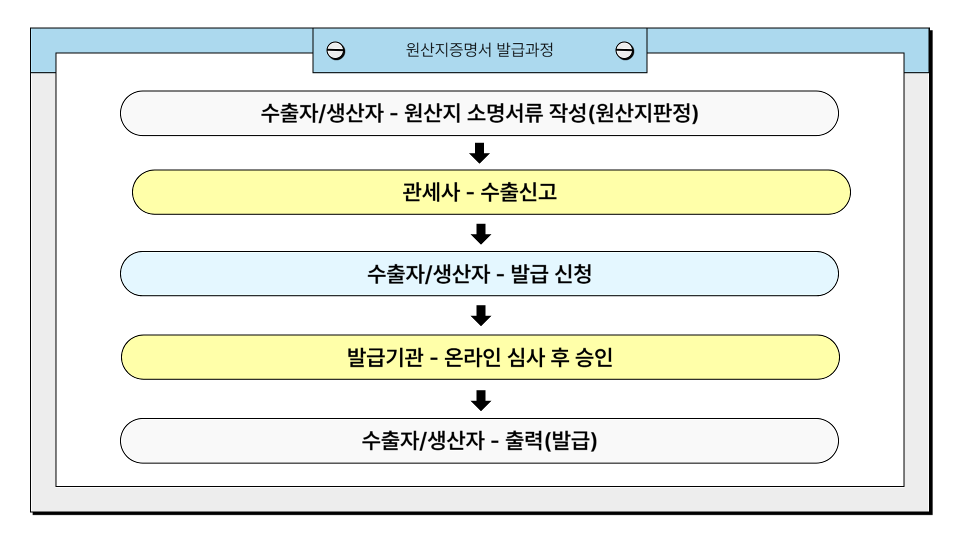 원산지증명서 발급과정