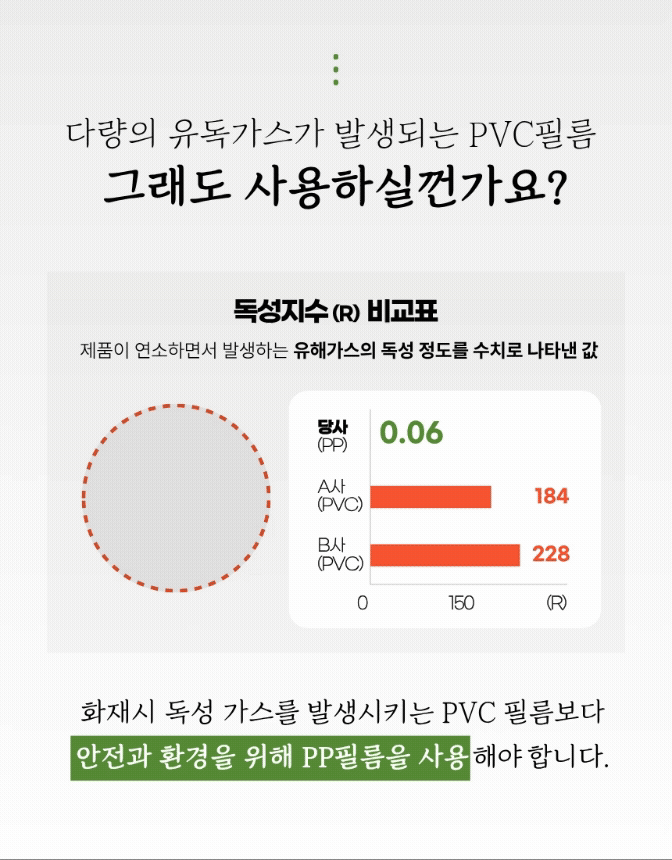 일반 PVC 인테리어필름과 준불연시트의 독성지수 R 비교표