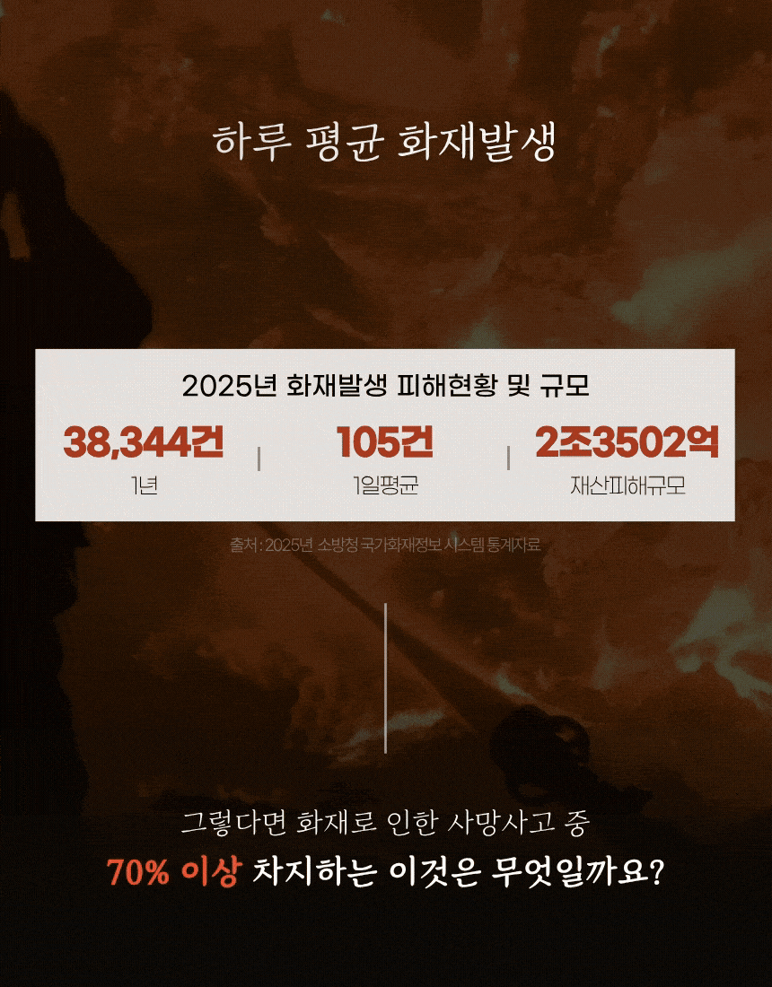2025년 화재 발생 현황과 인명 및 재산 피해 규모