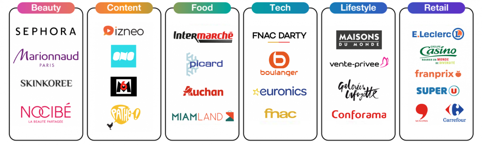 Key buyers (France/Europe) by category—Beauty, Content, Food, Tech, Lifestyle, Retail: Sephora, Marionnaud, SKINKOREE, Nocibé, izneo, Intermarché, Picard, Auchan, FNAC Darty, Boulanger, euronics, Maisons du Monde, vente-privée, Galeries Lafayette, Conforama, E.Leclerc, Casino, franprix, Super U, Carrefour, etc.