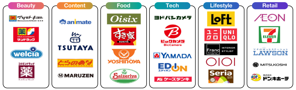 Key buyers by category—Beauty, Content, Food, Tech, Lifestyle, Retail (Loft, UNIQLO, AEON, 7-ELEVEN, Lawson, BicCamera, etc.)