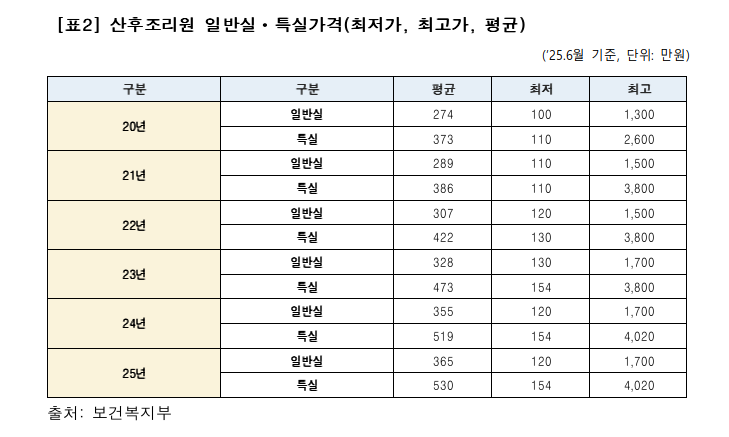 김남희 국회의원, 산후조리원 5년 새 34% 인상… 최고 4천만원 넘는 곳도