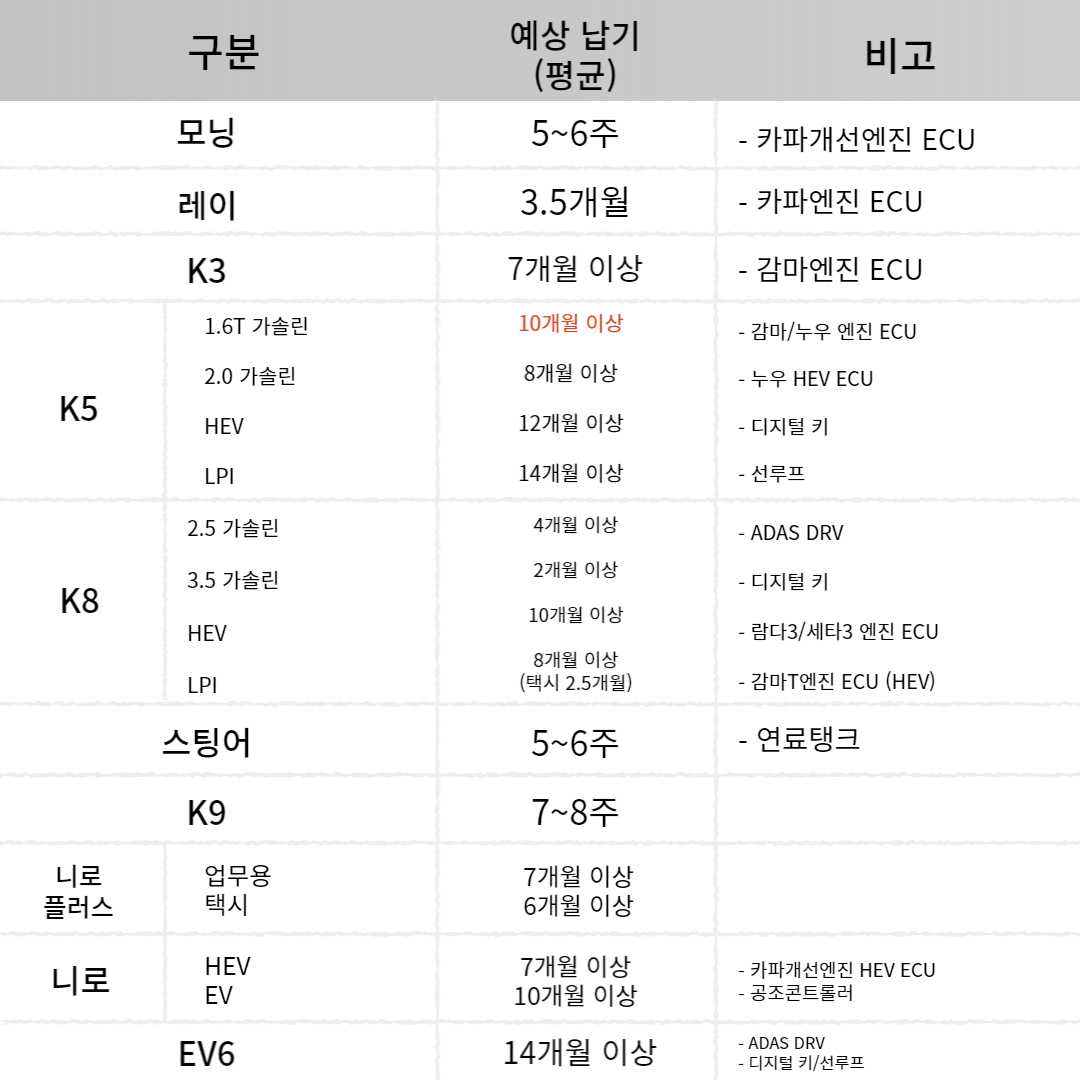 현대, 기아자동차 22My 11월 생산 예상 납기 정보 : 신차출시정보/자동차뉴스/자동차정보