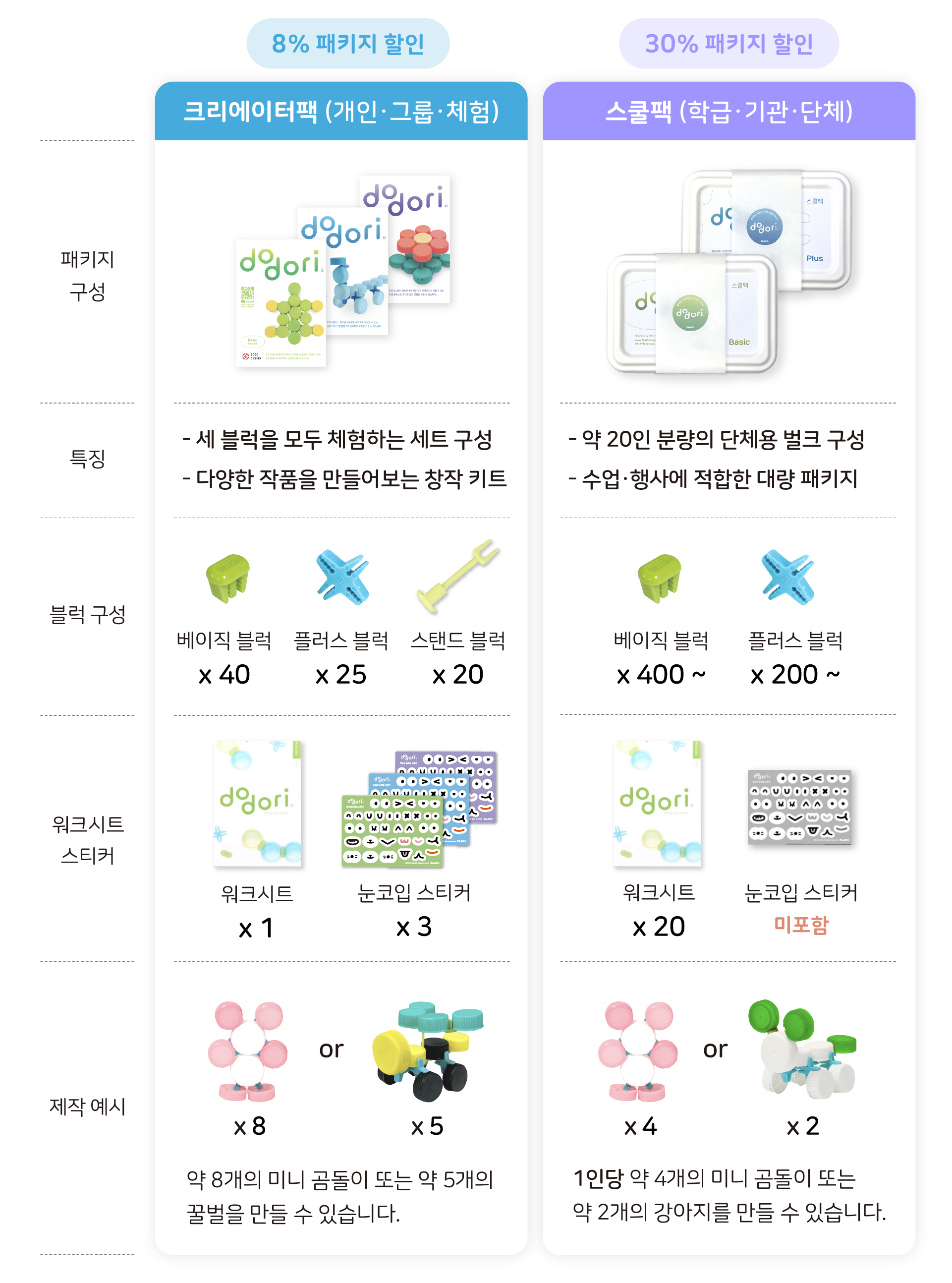 [플레이31] 도도리 크리에이터팩 (3종 세트) - 병뚜껑 연결 놀이 블록