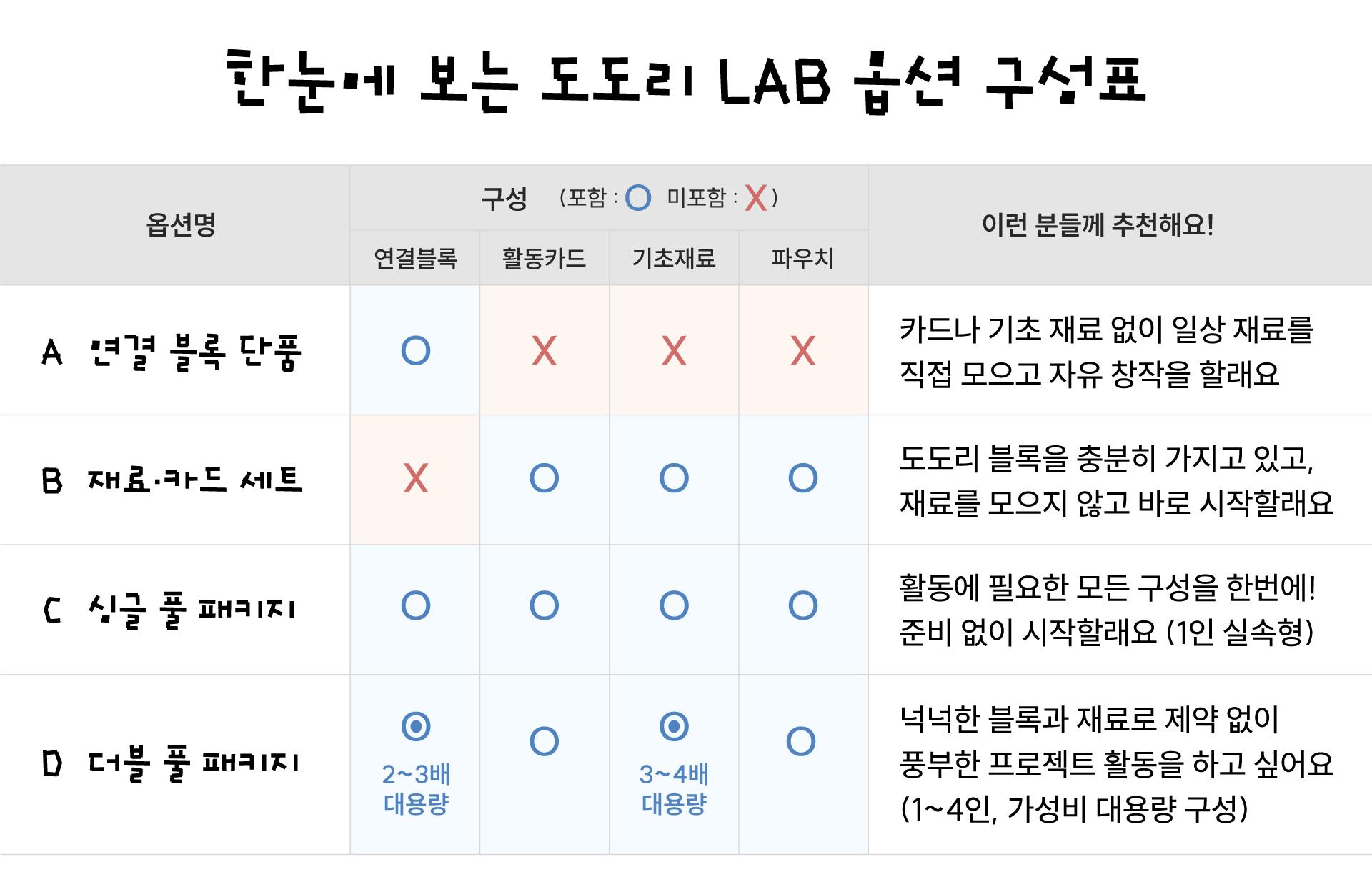 [플레이31] 도도리 LAB - 무엇이든 연결하는 창의융합 STEAM 교구