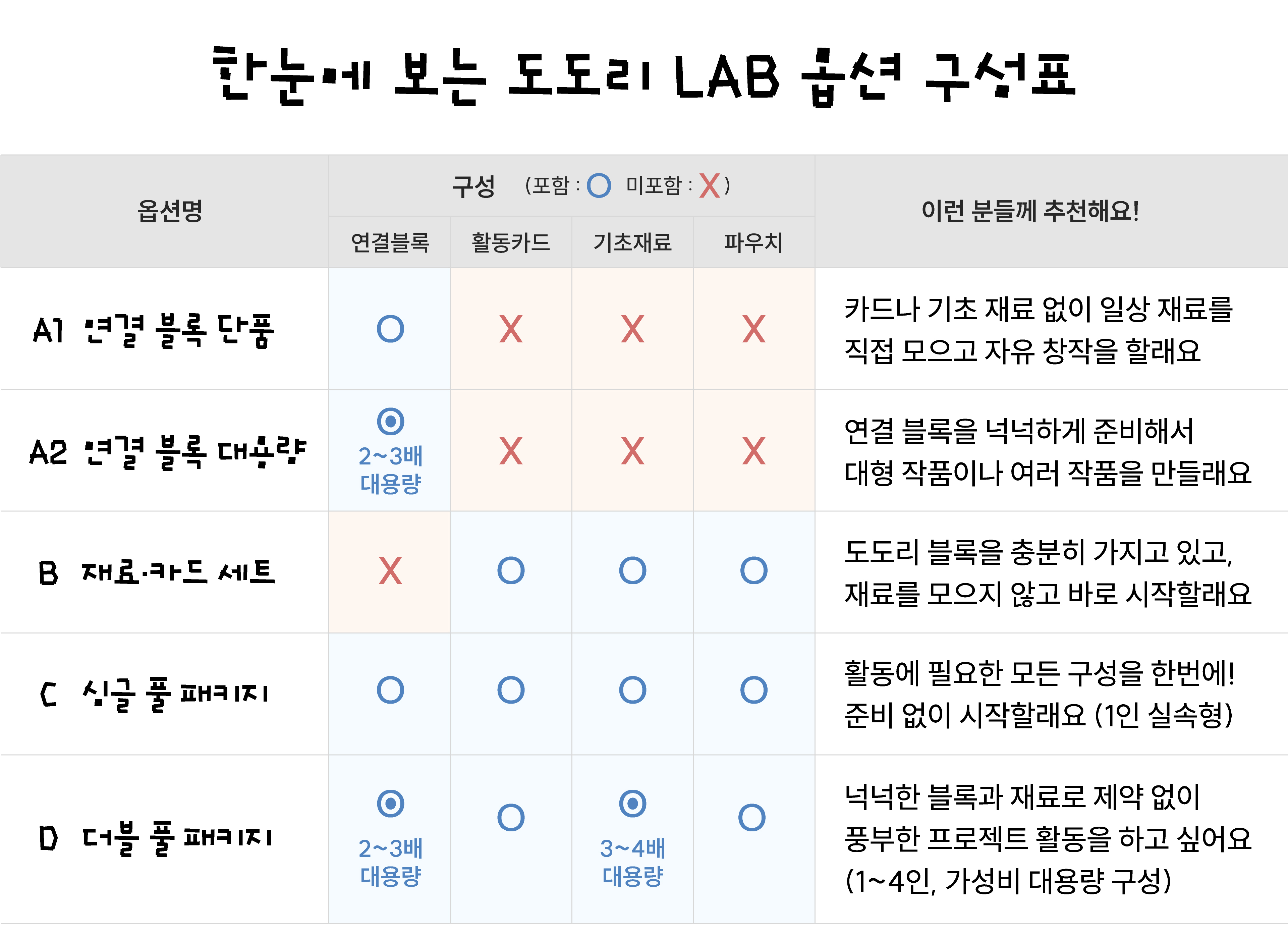 [플레이31] 도도리 LAB - 무엇이든 연결하는 창의융합 STEAM 교구