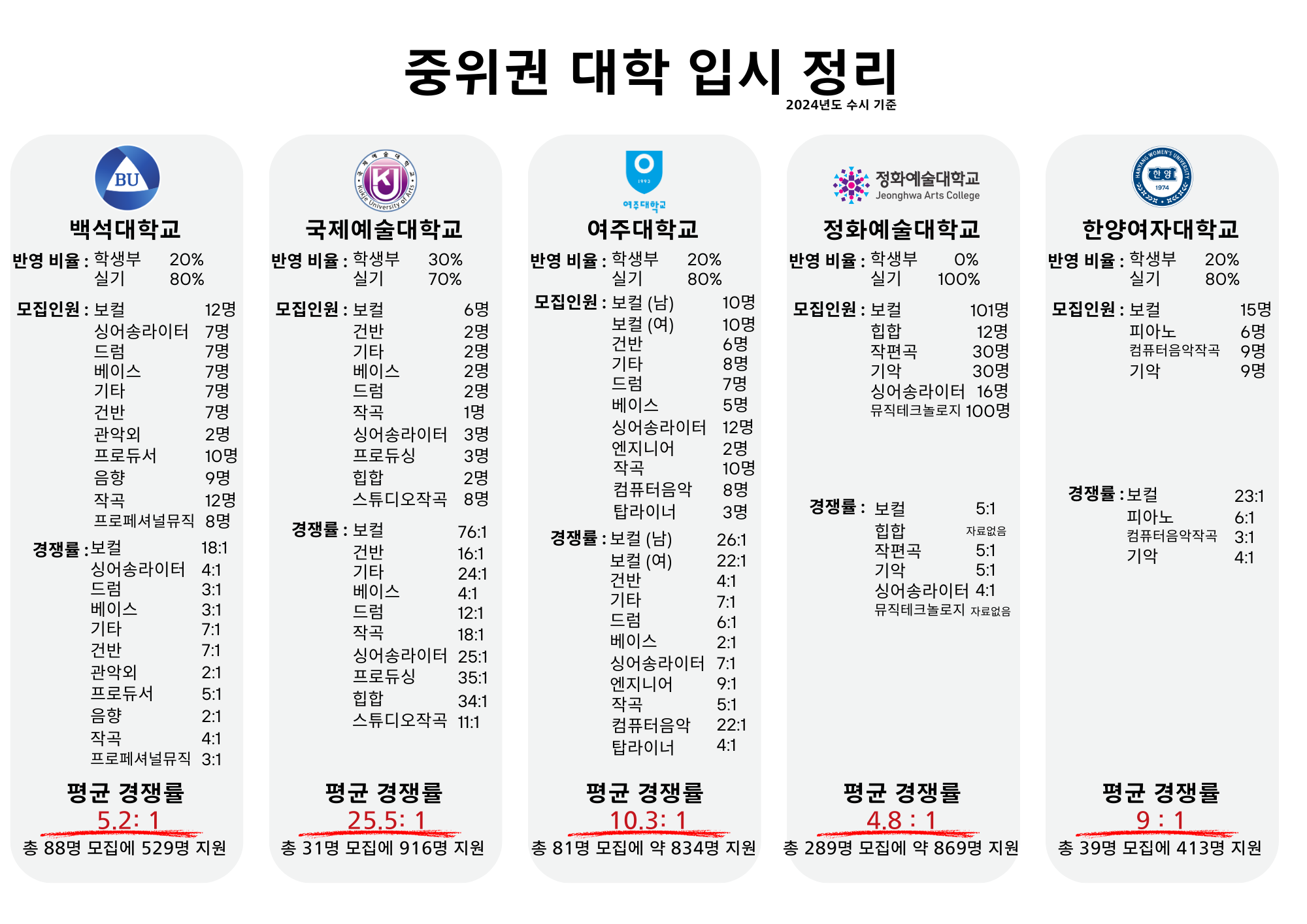 2024-2025년도 국내 실용음악과 대학 모집요강 정리본입니다. : 광명실용음악학원, 홍대실용음악학원 광명베이스학원 홍대베이스 ...