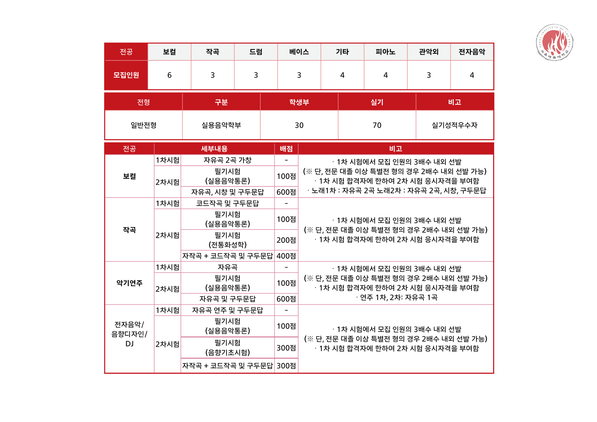 2024-2025년도 국내 실용음악과 대학 모집요강 정리본입니다. : 광명실용음악학원, 홍대실용음악학원 광명베이스학원 홍대베이스 ...
