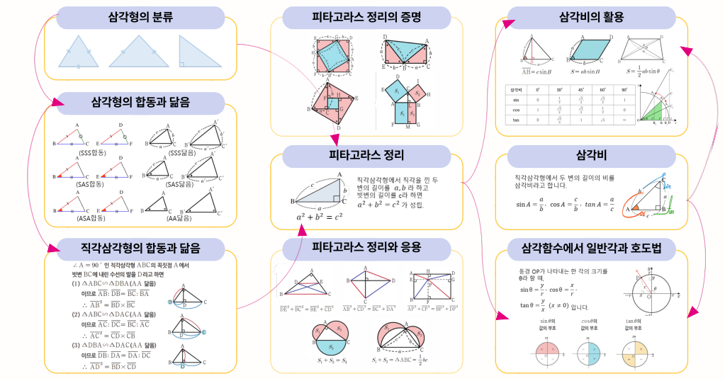 3D 계통수학