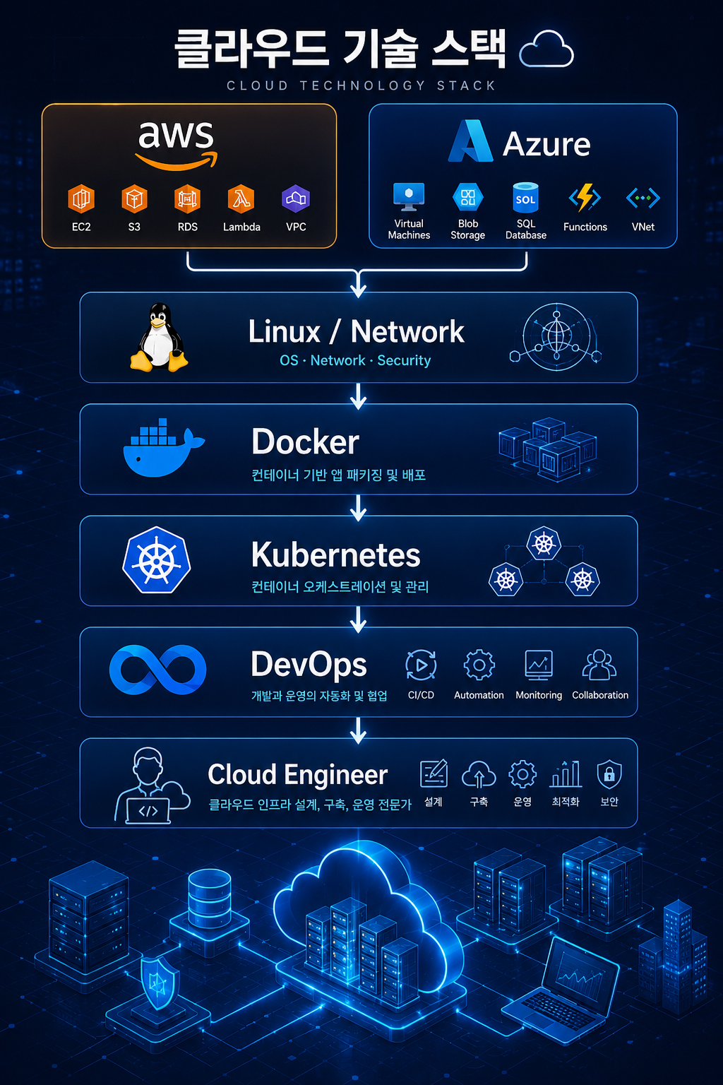 AWS Azure Linux Docker Kubernetes DevOps 클라우드 엔지니어 기술