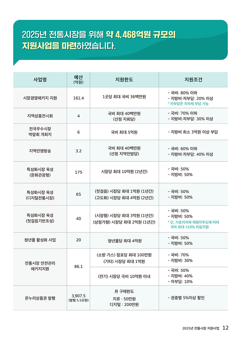 전통시장 지원4,468억(특화280억, 안전86.1억, 청년몰20억), 온누리5.5조, 문화·디지털시장 확대