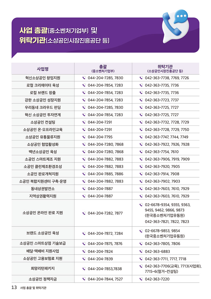 2025 소상공인 지원사업: 중소벤처총괄, 위탁문의처 제공, 창업·성장·판로·디지털·재기 등 지원 운영.