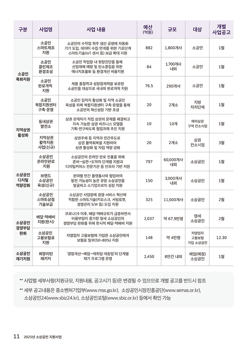 소공인특화982억, 지역상권30억, 디지털1,272억, 배달2,037억, 고용·재기 지원