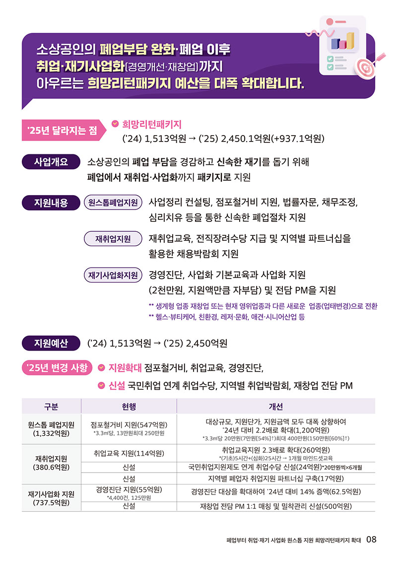 희망리턴2450억, 원스톱 재기지원, 철거·교육·진단 강화, 취업연계+PM 신설