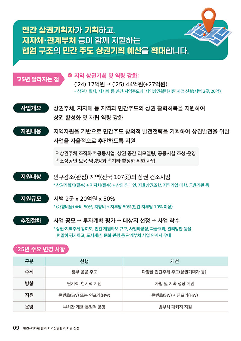 지역상권강화 44(+27)억, 민·지 활력지원(2곳20억), 자율전략+범부처패키지