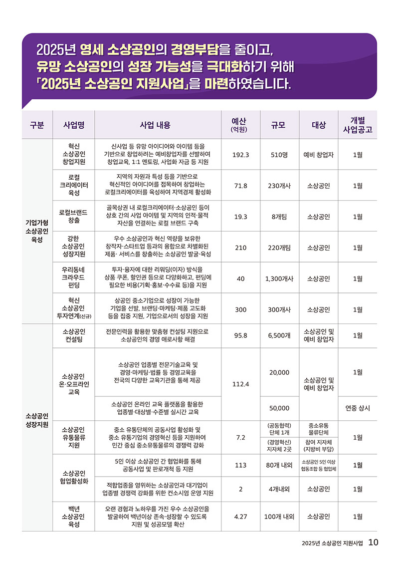 기업가형 육성834억, 혁신·브랜드 지원, 성장·협업 강화