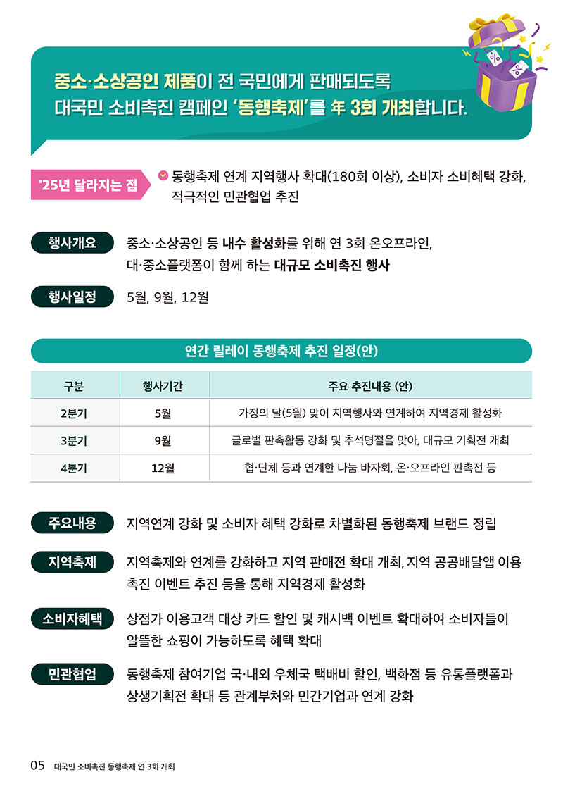 2025년 동행축제 연 3회 개최(5월, 9월, 12월), 지역행사 180회 이상 확대, 지역경제 활성화 및 소비자 혜택 강화, 카드 할인·캐시백 제공, 민관 협업으로 택배비 할인·상생기획전 확대 추진.
