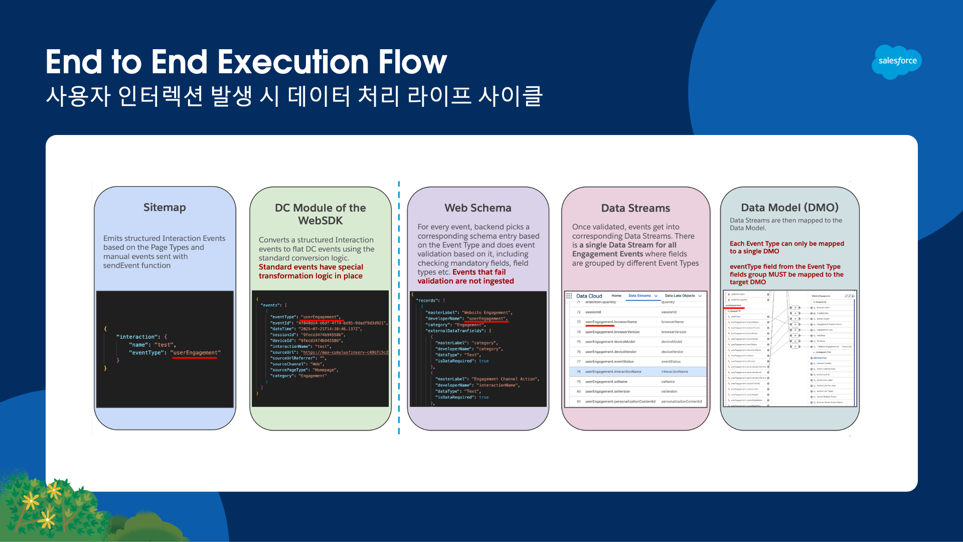 End to End Execution Flow