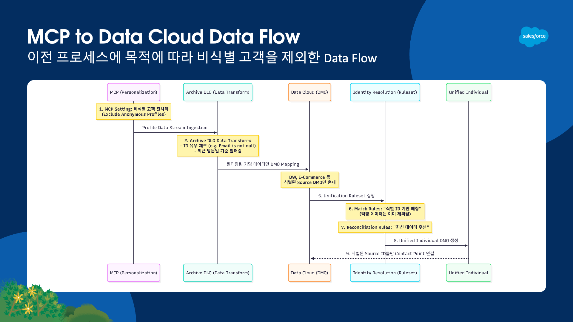 MCP to Data Cloud Data Flow