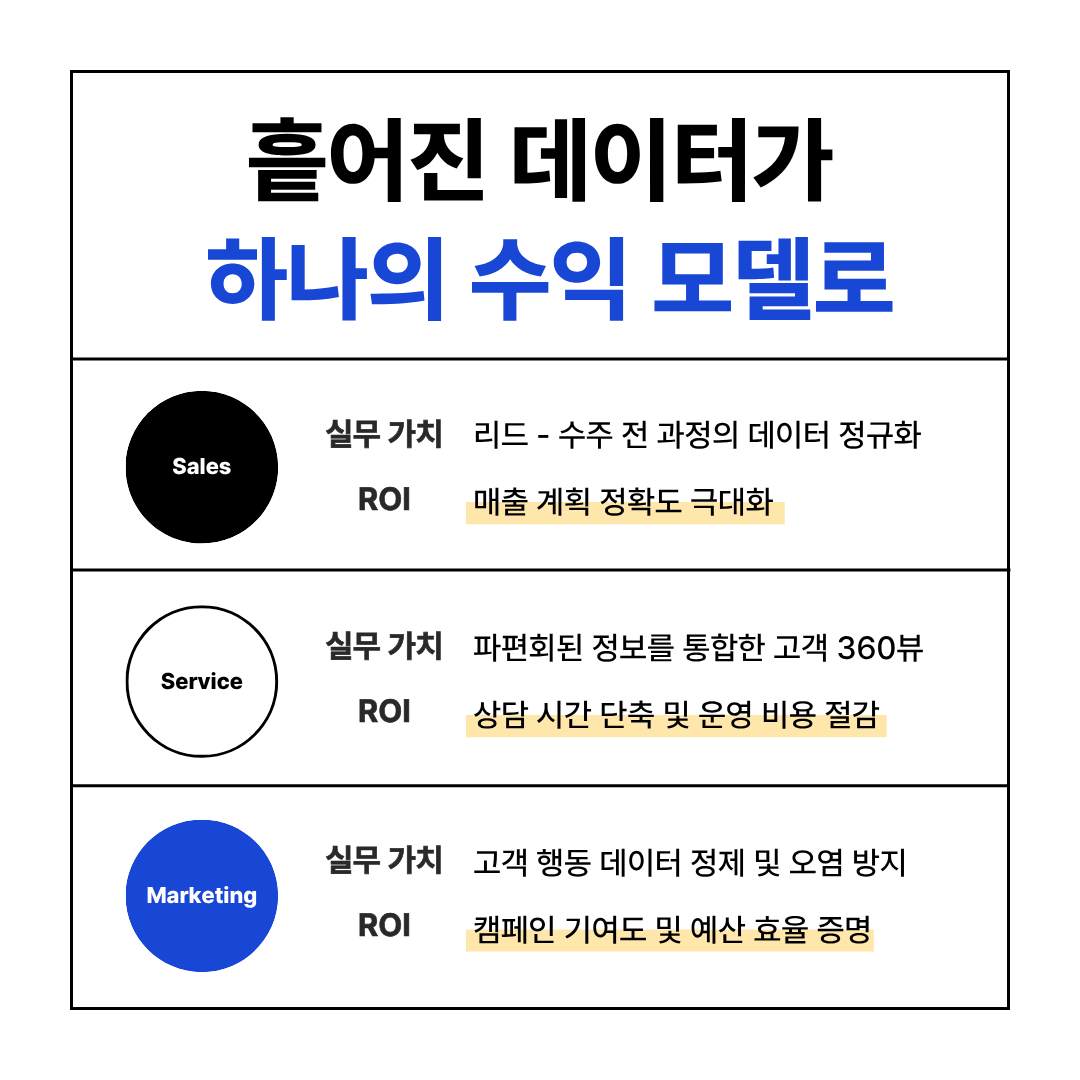세일즈포스 제품군별 데이터 관리의 실무적 가치.png
