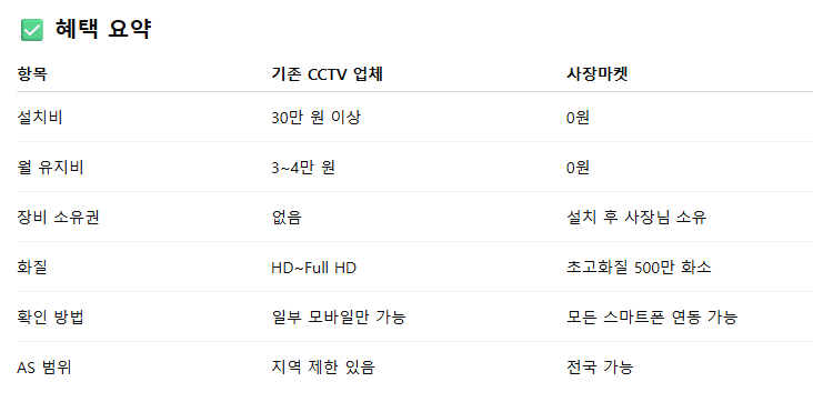 CCTV 비교 표 – 기존 업체와 사장마켓 혜택 비교