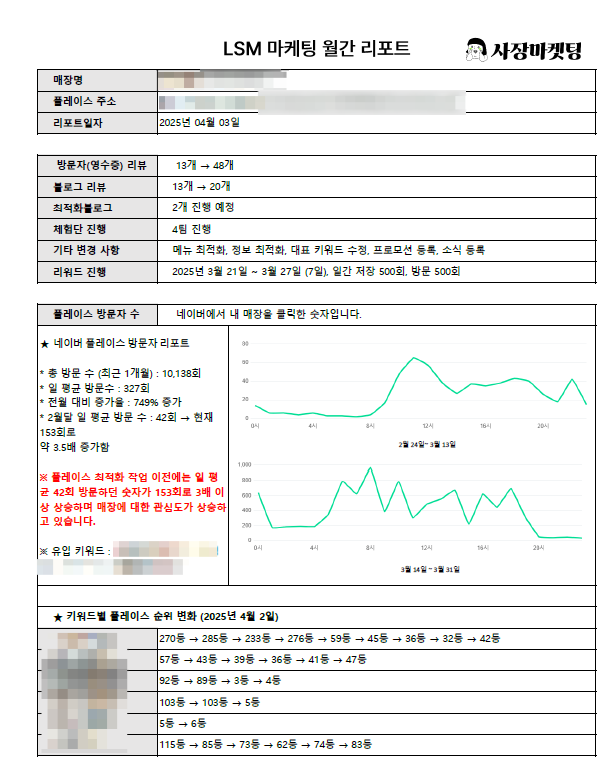 사장마켓팅에서 제공한 마케팅 월간 리포트 예시, 체험단 운영 결과를 기반으로 리뷰 수, 키워드 순위, 검색 노출량 등을 시각화한 성과 분석 자료